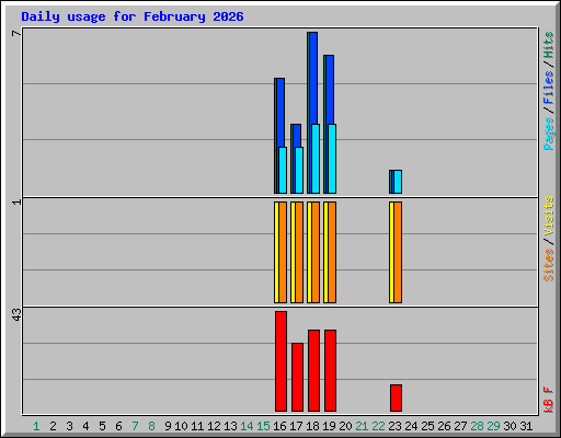 Daily usage for February 2026