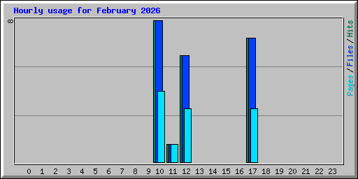 Hourly usage for February 2026