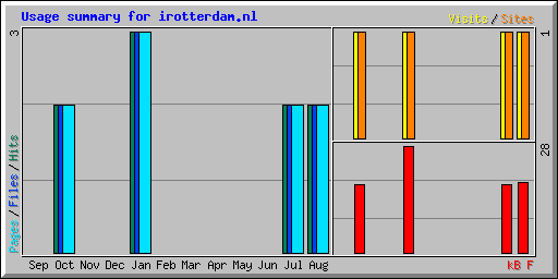 Usage summary for irotterdam.nl