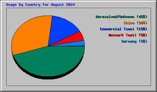 Usage by Country for August 2024