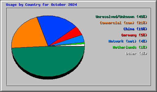 Usage by Country for October 2024