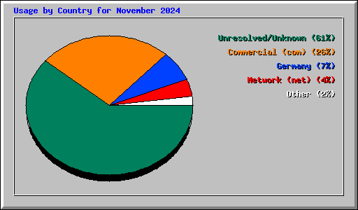 Usage by Country for November 2024