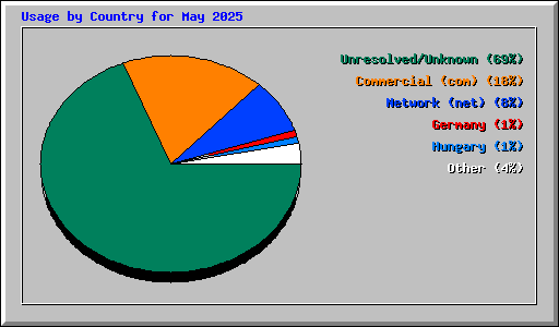 Usage by Country for May 2025