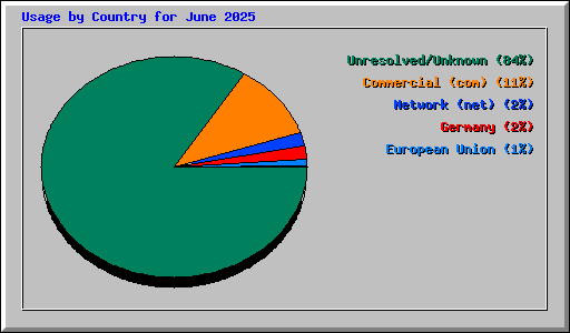 Usage by Country for June 2025