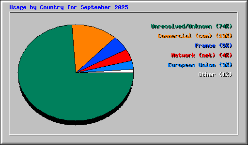 Usage by Country for September 2025