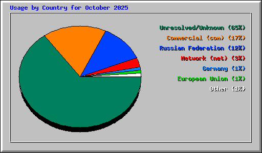 Usage by Country for October 2025