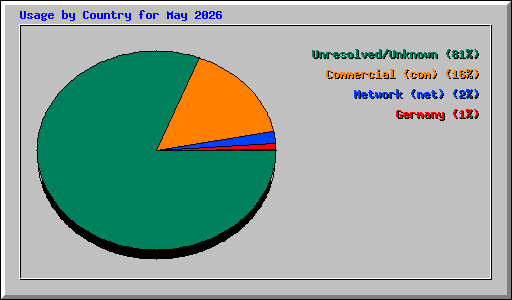 Usage by Country for May 2026