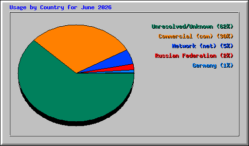 Usage by Country for June 2026