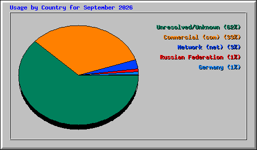 Usage by Country for September 2026