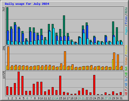 Daily usage for July 2024