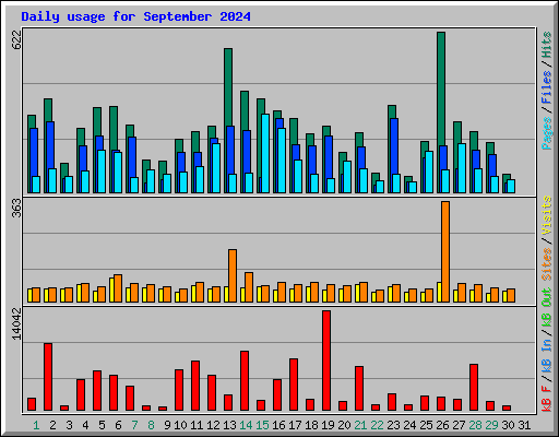 Daily usage for September 2024