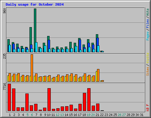 Daily usage for October 2024