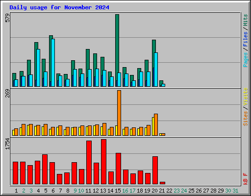 Daily usage for November 2024