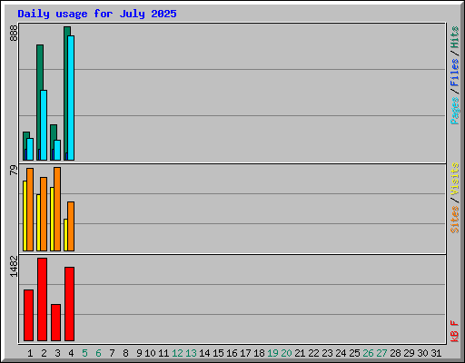 Daily usage for July 2025