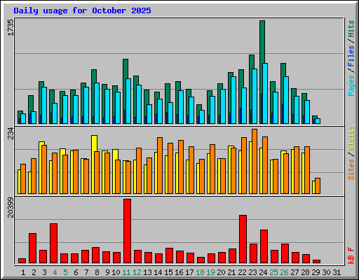 Daily usage for October 2025