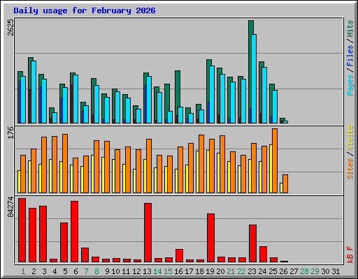Daily usage for February 2026