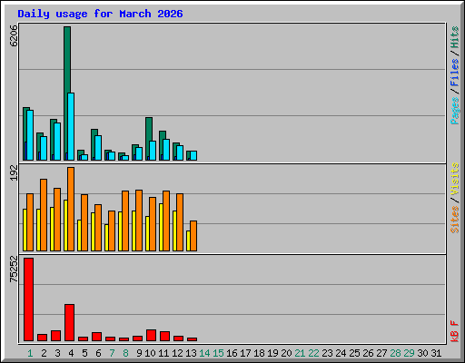 Daily usage for March 2026