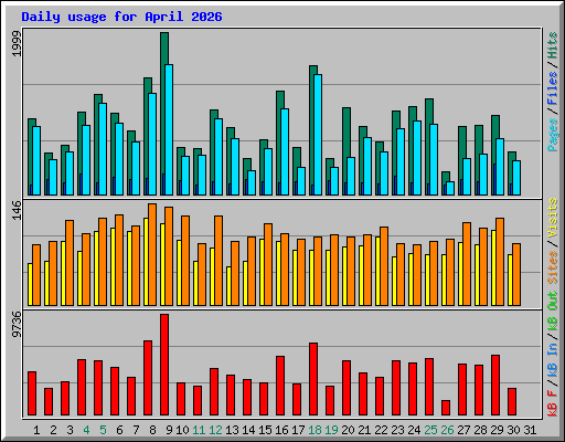 Daily usage for April 2026