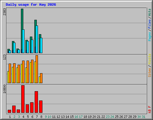 Daily usage for May 2026