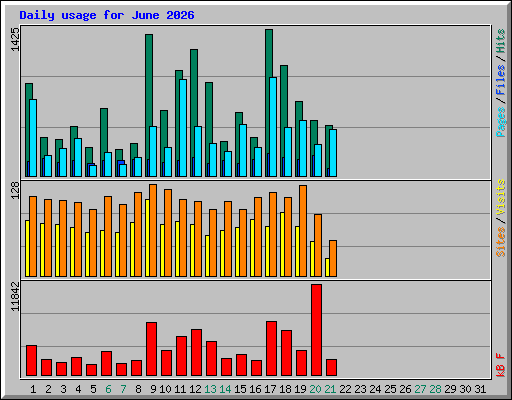 Daily usage for June 2026