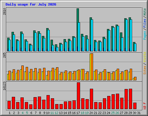 Daily usage for July 2026