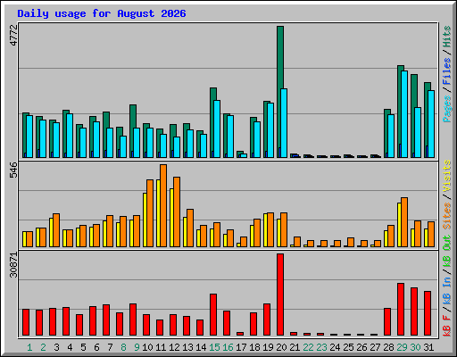 Daily usage for August 2026
