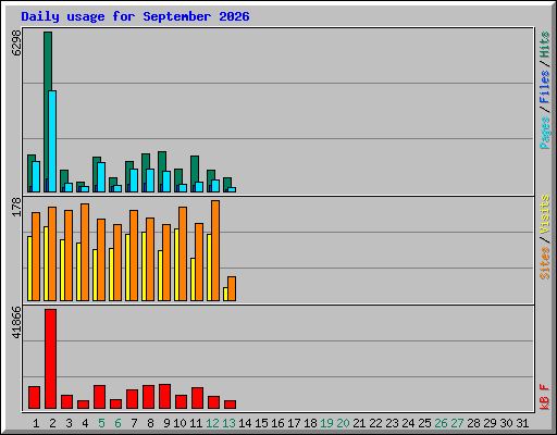 Daily usage for September 2026