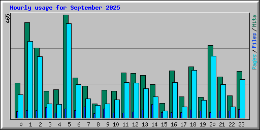 Hourly usage for September 2025