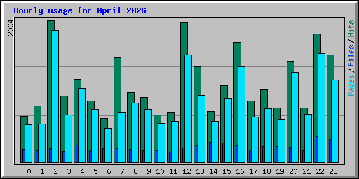 Hourly usage for April 2026