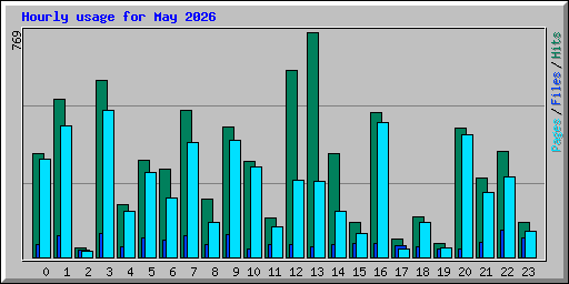 Hourly usage for May 2026