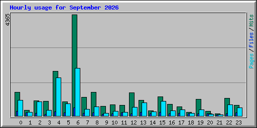Hourly usage for September 2026