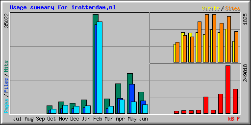 Usage summary for irotterdam.nl