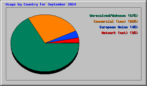 Usage by Country for September 2024