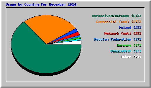 Usage by Country for December 2024