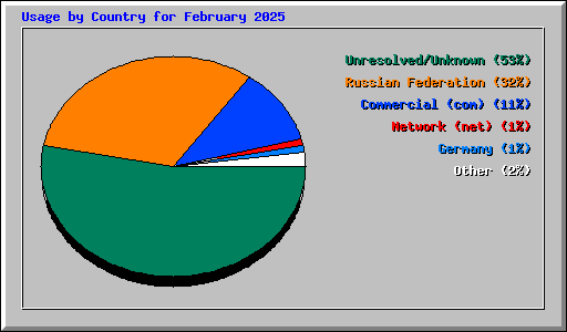 Usage by Country for February 2025