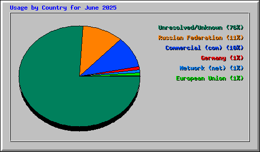 Usage by Country for June 2025