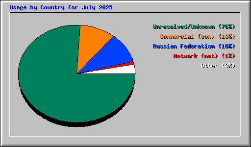 Usage by Country for July 2025