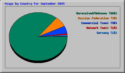 Usage by Country for September 2025