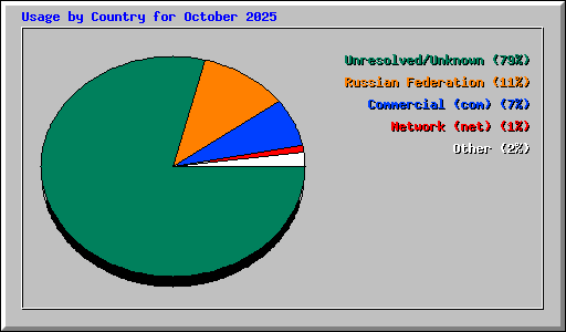 Usage by Country for October 2025
