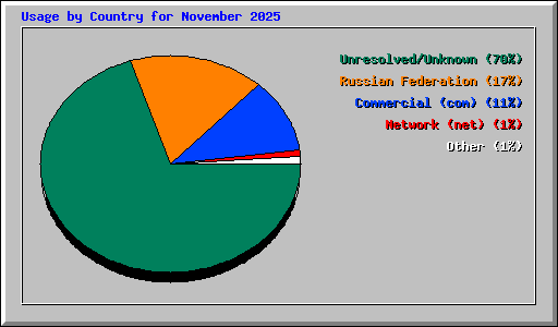 Usage by Country for November 2025