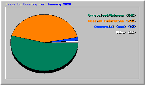Usage by Country for January 2026