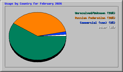 Usage by Country for February 2026