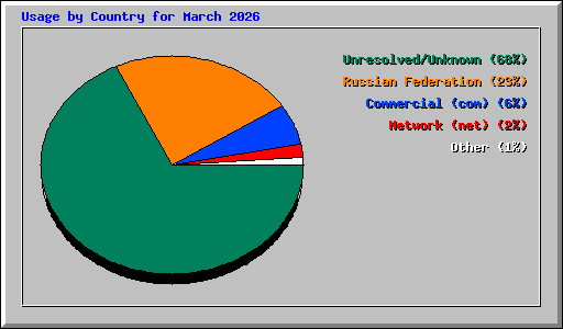 Usage by Country for March 2026