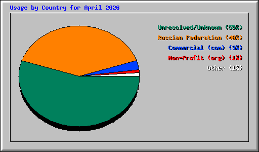 Usage by Country for April 2026