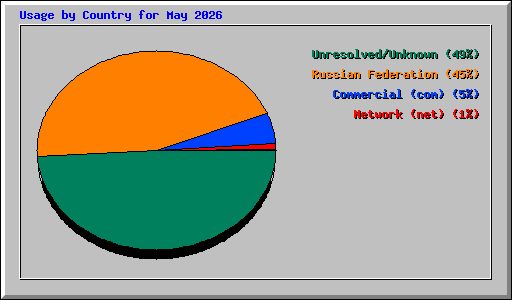 Usage by Country for May 2026