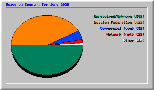 Usage by Country for June 2026