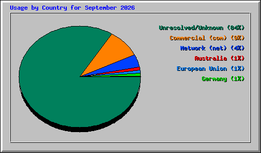 Usage by Country for September 2026