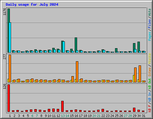 Daily usage for July 2024