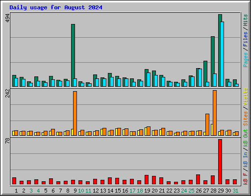 Daily usage for August 2024