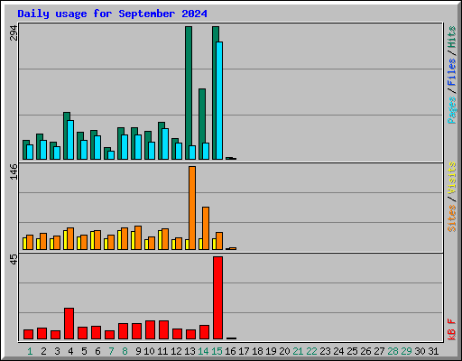 Daily usage for September 2024